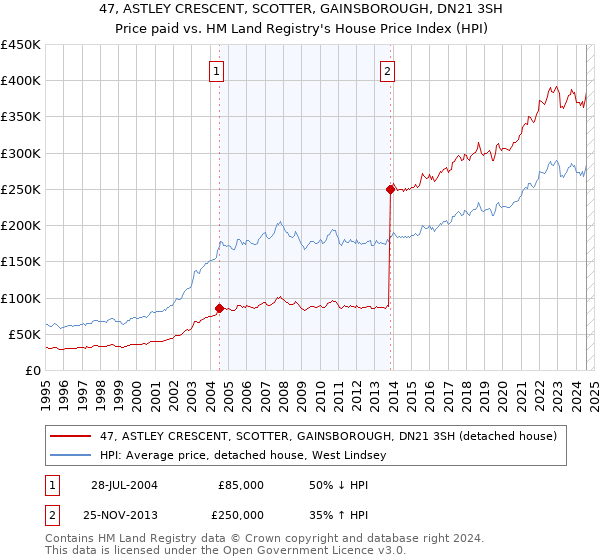 47, ASTLEY CRESCENT, SCOTTER, GAINSBOROUGH, DN21 3SH: Price paid vs HM Land Registry's House Price Index