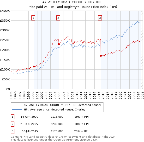 47, ASTLEY ROAD, CHORLEY, PR7 1RR: Price paid vs HM Land Registry's House Price Index