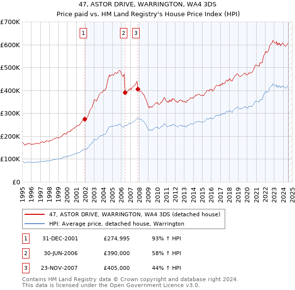 47, ASTOR DRIVE, WARRINGTON, WA4 3DS: Price paid vs HM Land Registry's House Price Index