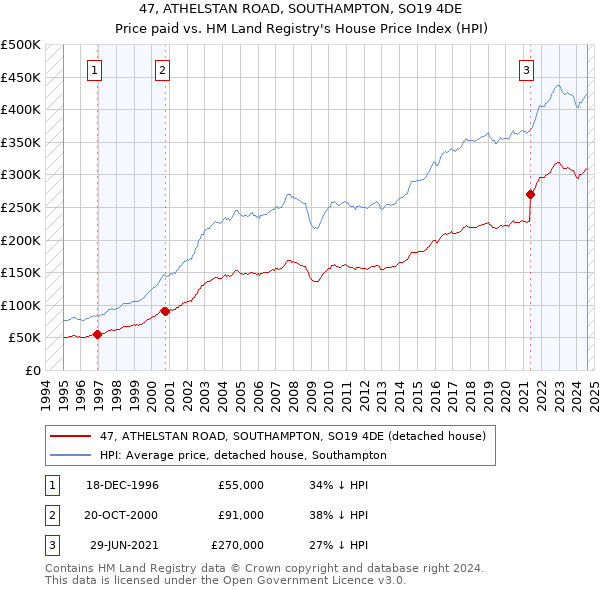 47, ATHELSTAN ROAD, SOUTHAMPTON, SO19 4DE: Price paid vs HM Land Registry's House Price Index