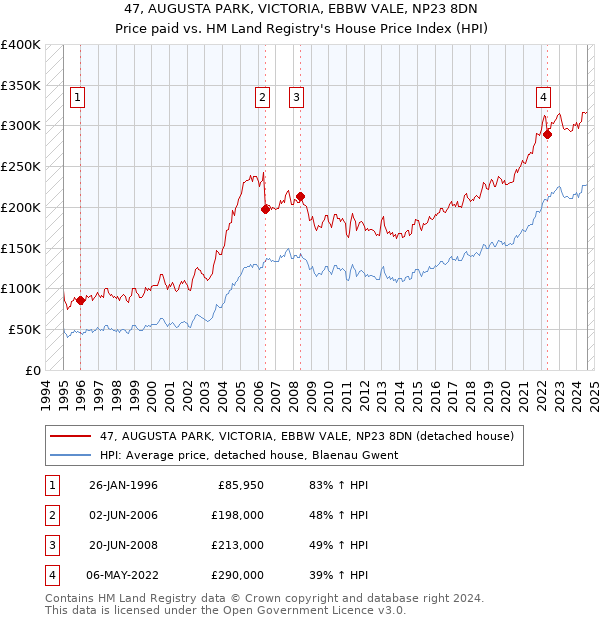 47, AUGUSTA PARK, VICTORIA, EBBW VALE, NP23 8DN: Price paid vs HM Land Registry's House Price Index