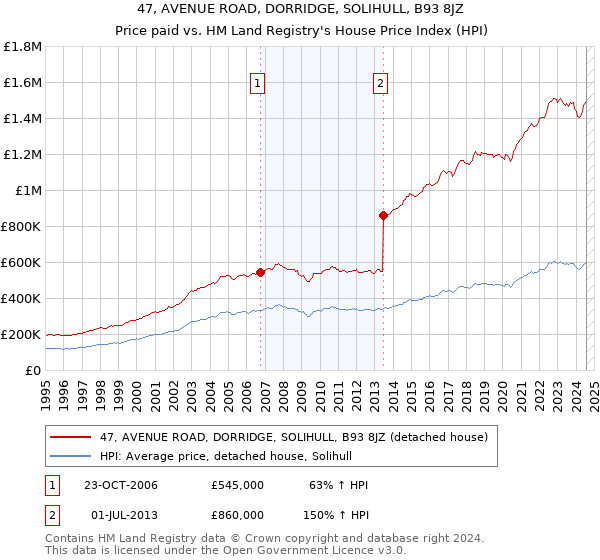 47, AVENUE ROAD, DORRIDGE, SOLIHULL, B93 8JZ: Price paid vs HM Land Registry's House Price Index