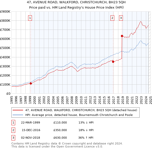 47, AVENUE ROAD, WALKFORD, CHRISTCHURCH, BH23 5QH: Price paid vs HM Land Registry's House Price Index