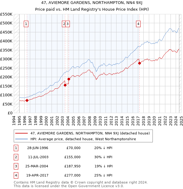 47, AVIEMORE GARDENS, NORTHAMPTON, NN4 9XJ: Price paid vs HM Land Registry's House Price Index