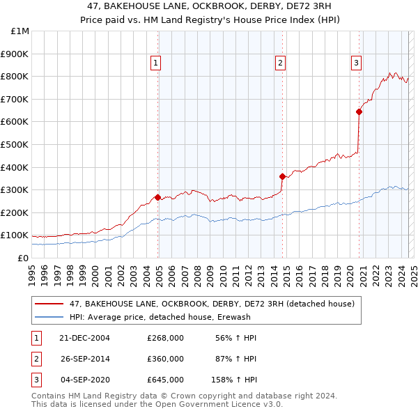 47, BAKEHOUSE LANE, OCKBROOK, DERBY, DE72 3RH: Price paid vs HM Land Registry's House Price Index