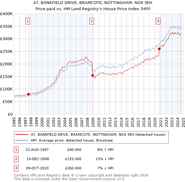 47, BANKFIELD DRIVE, BRAMCOTE, NOTTINGHAM, NG9 3EH: Price paid vs HM Land Registry's House Price Index