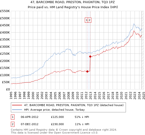 47, BARCOMBE ROAD, PRESTON, PAIGNTON, TQ3 1PZ: Price paid vs HM Land Registry's House Price Index