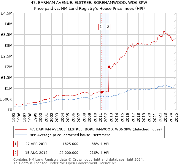 47, BARHAM AVENUE, ELSTREE, BOREHAMWOOD, WD6 3PW: Price paid vs HM Land Registry's House Price Index