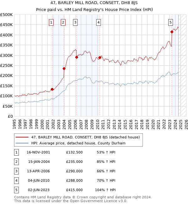 47, BARLEY MILL ROAD, CONSETT, DH8 8JS: Price paid vs HM Land Registry's House Price Index