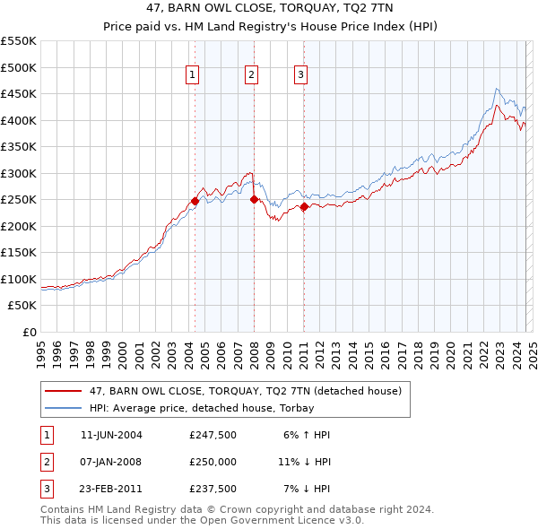 47, BARN OWL CLOSE, TORQUAY, TQ2 7TN: Price paid vs HM Land Registry's House Price Index