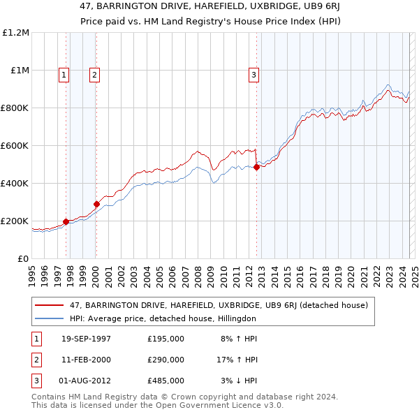 47, BARRINGTON DRIVE, HAREFIELD, UXBRIDGE, UB9 6RJ: Price paid vs HM Land Registry's House Price Index