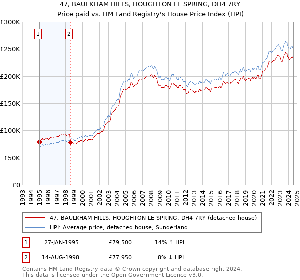 47, BAULKHAM HILLS, HOUGHTON LE SPRING, DH4 7RY: Price paid vs HM Land Registry's House Price Index