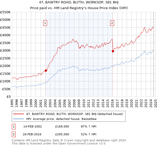 47, BAWTRY ROAD, BLYTH, WORKSOP, S81 8HJ: Price paid vs HM Land Registry's House Price Index