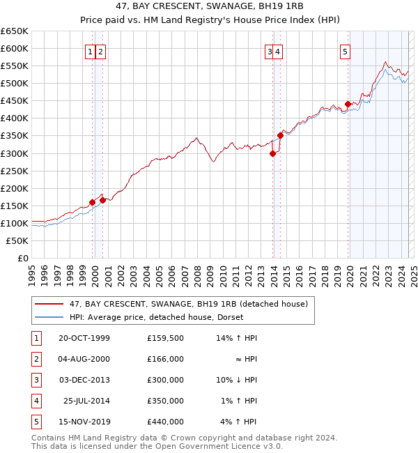 47, BAY CRESCENT, SWANAGE, BH19 1RB: Price paid vs HM Land Registry's House Price Index