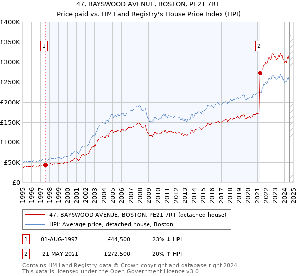 47, BAYSWOOD AVENUE, BOSTON, PE21 7RT: Price paid vs HM Land Registry's House Price Index