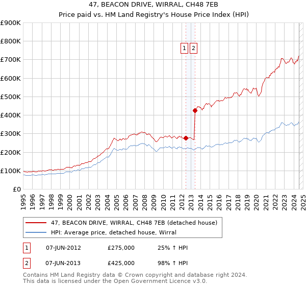 47, BEACON DRIVE, WIRRAL, CH48 7EB: Price paid vs HM Land Registry's House Price Index