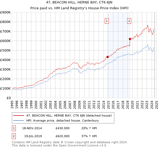 47, BEACON HILL, HERNE BAY, CT6 6JN: Price paid vs HM Land Registry's House Price Index