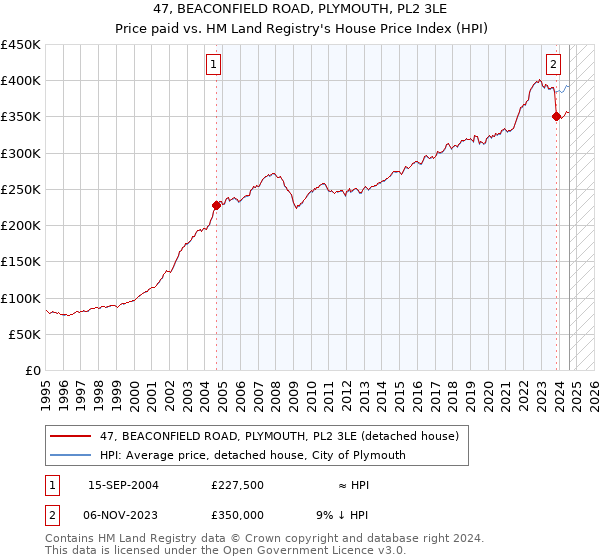 47, BEACONFIELD ROAD, PLYMOUTH, PL2 3LE: Price paid vs HM Land Registry's House Price Index