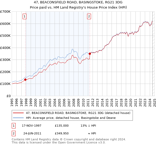 47, BEACONSFIELD ROAD, BASINGSTOKE, RG21 3DG: Price paid vs HM Land Registry's House Price Index