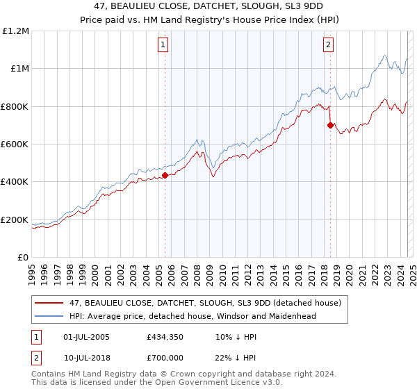 47, BEAULIEU CLOSE, DATCHET, SLOUGH, SL3 9DD: Price paid vs HM Land Registry's House Price Index