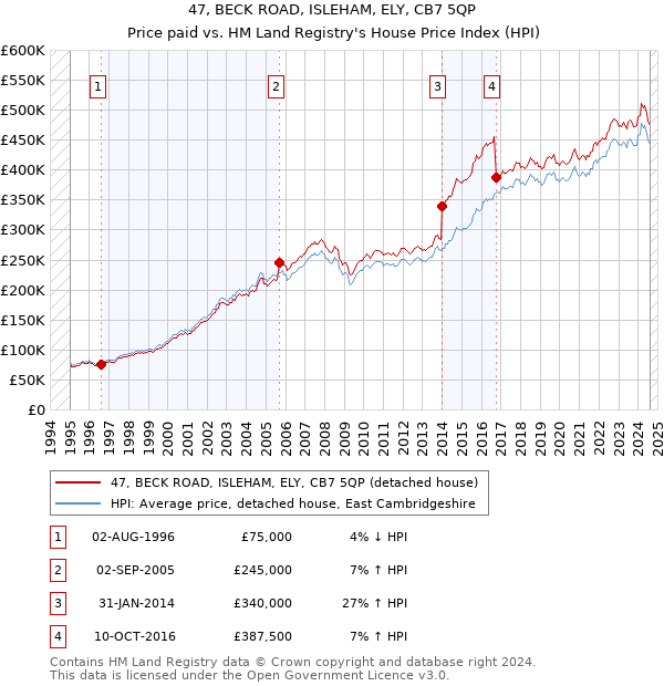 47, BECK ROAD, ISLEHAM, ELY, CB7 5QP: Price paid vs HM Land Registry's House Price Index