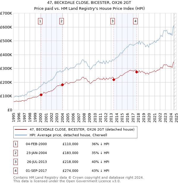 47, BECKDALE CLOSE, BICESTER, OX26 2GT: Price paid vs HM Land Registry's House Price Index