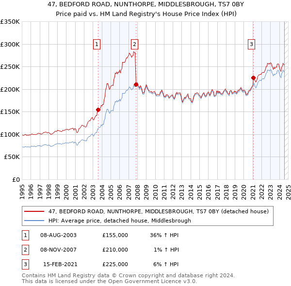 47, BEDFORD ROAD, NUNTHORPE, MIDDLESBROUGH, TS7 0BY: Price paid vs HM Land Registry's House Price Index