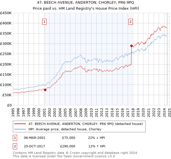 47, BEECH AVENUE, ANDERTON, CHORLEY, PR6 9PQ: Price paid vs HM Land Registry's House Price Index