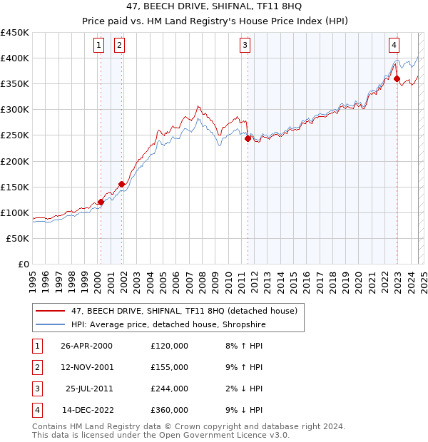 47, BEECH DRIVE, SHIFNAL, TF11 8HQ: Price paid vs HM Land Registry's House Price Index