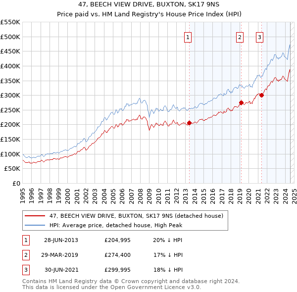 47, BEECH VIEW DRIVE, BUXTON, SK17 9NS: Price paid vs HM Land Registry's House Price Index