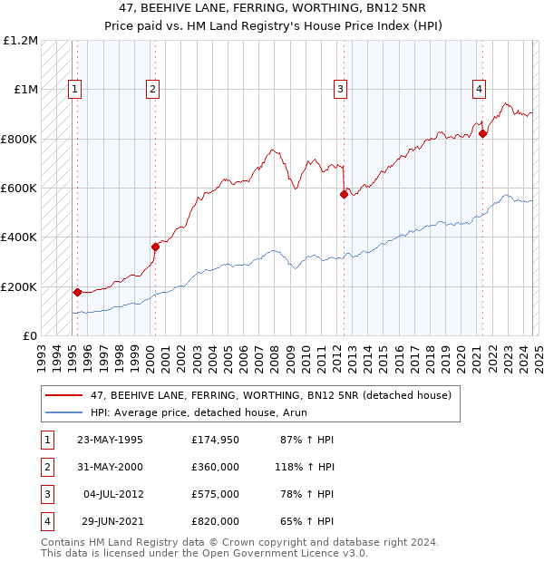 47, BEEHIVE LANE, FERRING, WORTHING, BN12 5NR: Price paid vs HM Land Registry's House Price Index