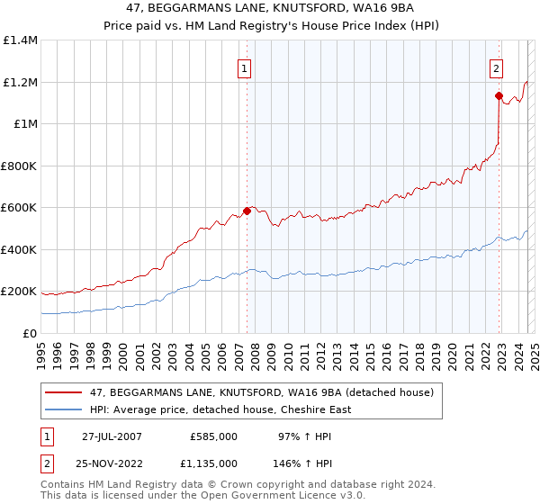 47, BEGGARMANS LANE, KNUTSFORD, WA16 9BA: Price paid vs HM Land Registry's House Price Index