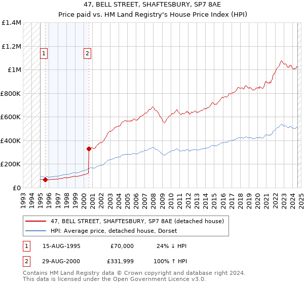 47, BELL STREET, SHAFTESBURY, SP7 8AE: Price paid vs HM Land Registry's House Price Index