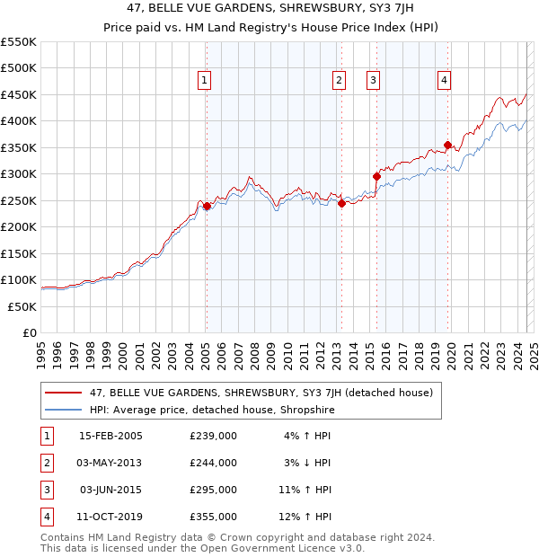 47, BELLE VUE GARDENS, SHREWSBURY, SY3 7JH: Price paid vs HM Land Registry's House Price Index