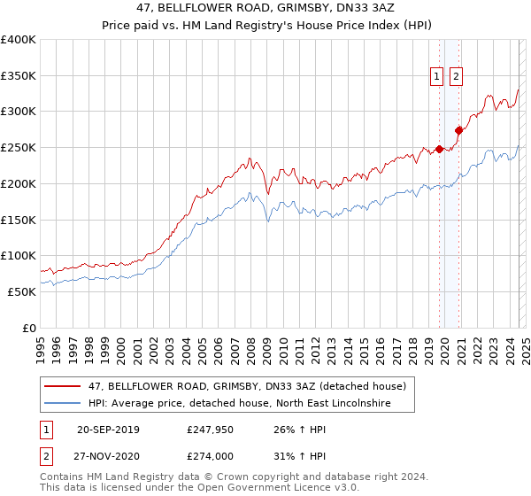 47, BELLFLOWER ROAD, GRIMSBY, DN33 3AZ: Price paid vs HM Land Registry's House Price Index