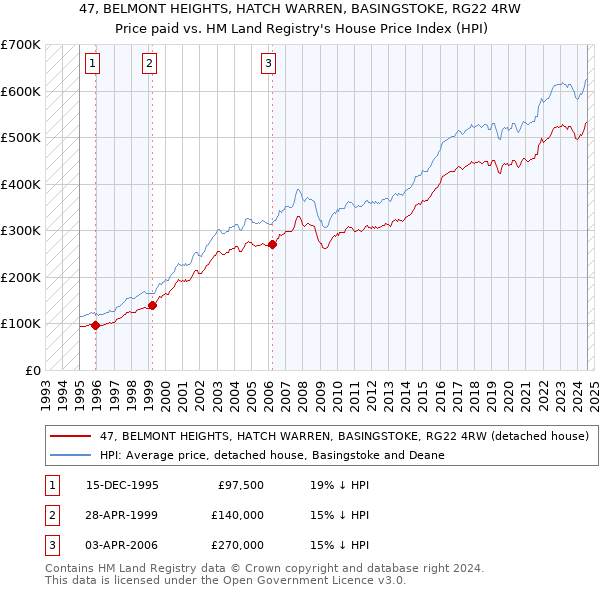 47, BELMONT HEIGHTS, HATCH WARREN, BASINGSTOKE, RG22 4RW: Price paid vs HM Land Registry's House Price Index