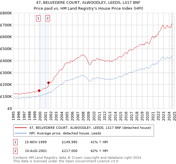 47, BELVEDERE COURT, ALWOODLEY, LEEDS, LS17 8NF: Price paid vs HM Land Registry's House Price Index