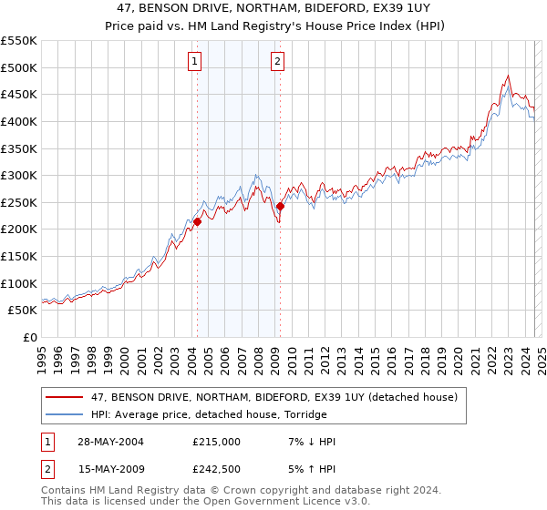 47, BENSON DRIVE, NORTHAM, BIDEFORD, EX39 1UY: Price paid vs HM Land Registry's House Price Index