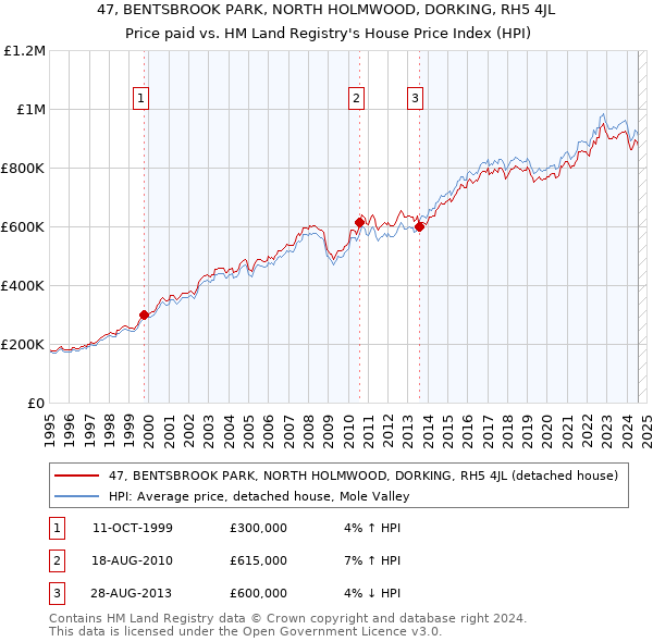 47, BENTSBROOK PARK, NORTH HOLMWOOD, DORKING, RH5 4JL: Price paid vs HM Land Registry's House Price Index