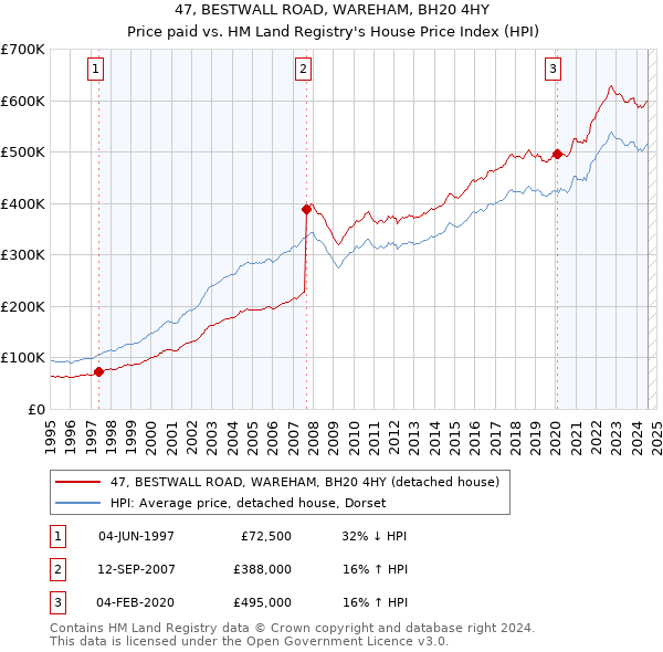 47, BESTWALL ROAD, WAREHAM, BH20 4HY: Price paid vs HM Land Registry's House Price Index