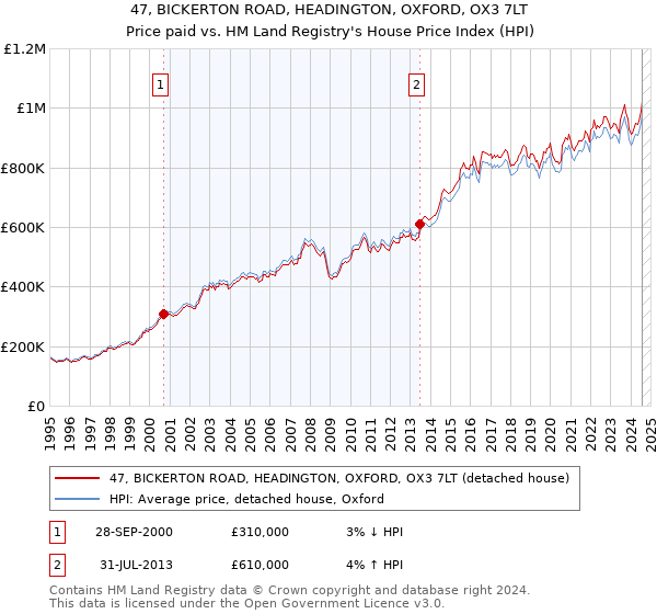 47, BICKERTON ROAD, HEADINGTON, OXFORD, OX3 7LT: Price paid vs HM Land Registry's House Price Index