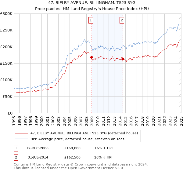 47, BIELBY AVENUE, BILLINGHAM, TS23 3YG: Price paid vs HM Land Registry's House Price Index