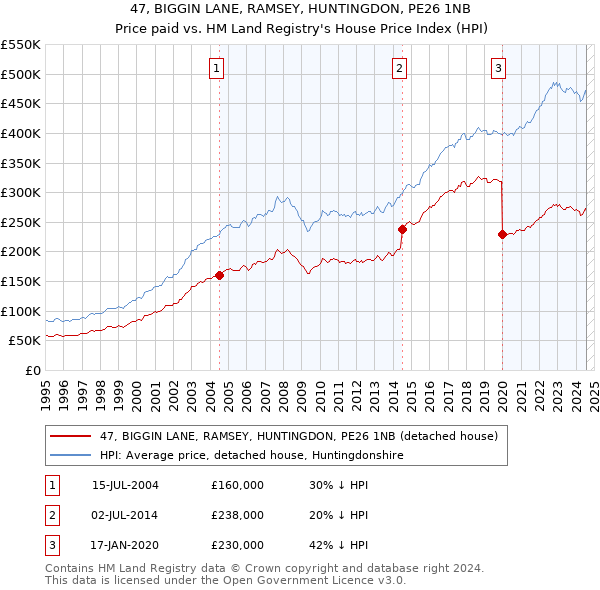 47, BIGGIN LANE, RAMSEY, HUNTINGDON, PE26 1NB: Price paid vs HM Land Registry's House Price Index