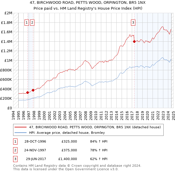 47, BIRCHWOOD ROAD, PETTS WOOD, ORPINGTON, BR5 1NX: Price paid vs HM Land Registry's House Price Index