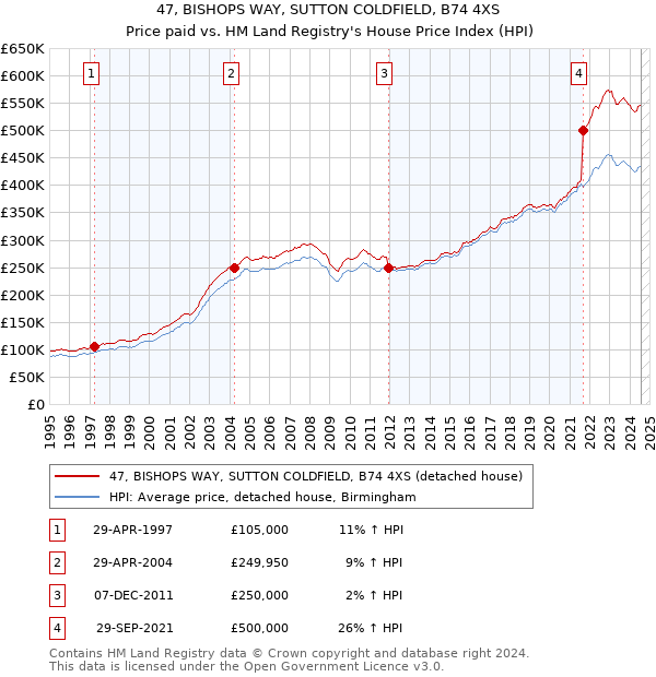 47, BISHOPS WAY, SUTTON COLDFIELD, B74 4XS: Price paid vs HM Land Registry's House Price Index