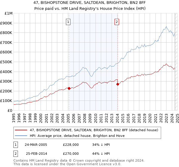 47, BISHOPSTONE DRIVE, SALTDEAN, BRIGHTON, BN2 8FF: Price paid vs HM Land Registry's House Price Index