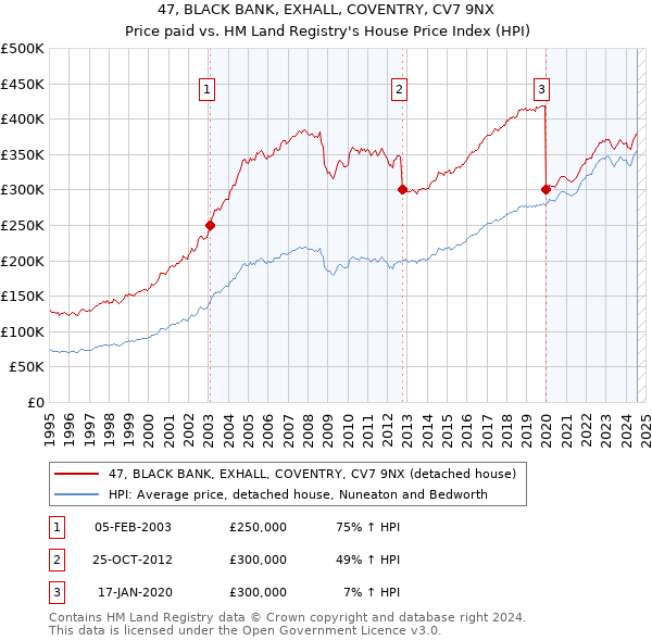 47, BLACK BANK, EXHALL, COVENTRY, CV7 9NX: Price paid vs HM Land Registry's House Price Index