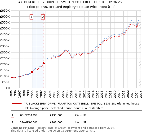 47, BLACKBERRY DRIVE, FRAMPTON COTTERELL, BRISTOL, BS36 2SL: Price paid vs HM Land Registry's House Price Index