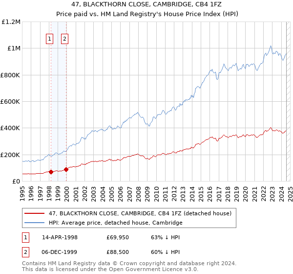 47, BLACKTHORN CLOSE, CAMBRIDGE, CB4 1FZ: Price paid vs HM Land Registry's House Price Index