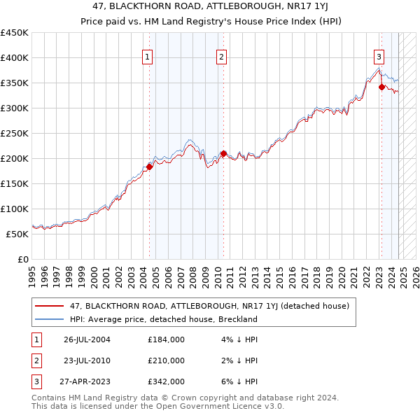 47, BLACKTHORN ROAD, ATTLEBOROUGH, NR17 1YJ: Price paid vs HM Land Registry's House Price Index